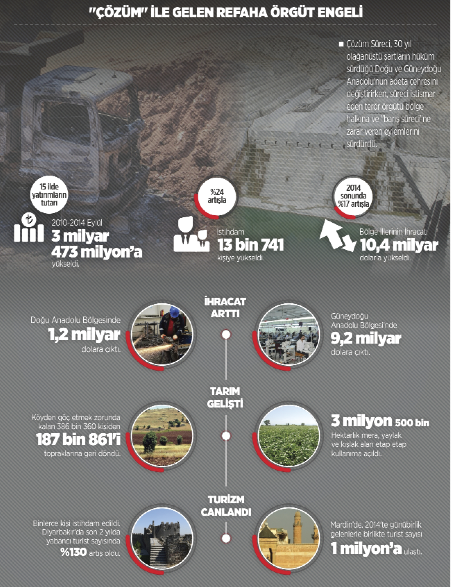 Yatırım geldi, refah arttı örgüt buna katlanamadı